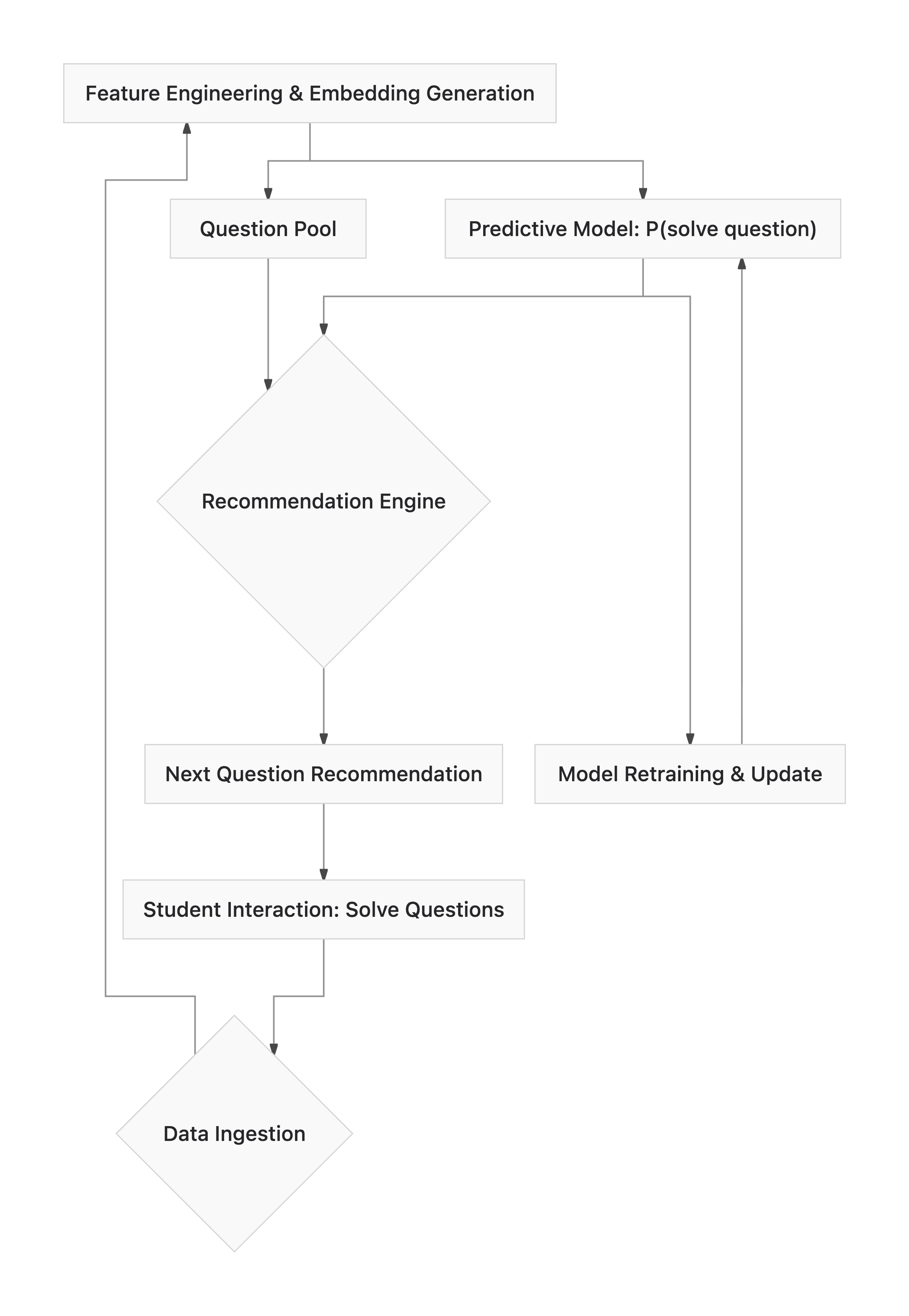 Adaptive learning pipeline architecture